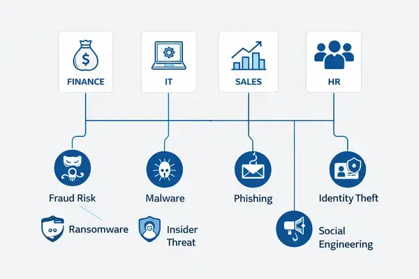 Role-based security training infographic showing department-specific threats