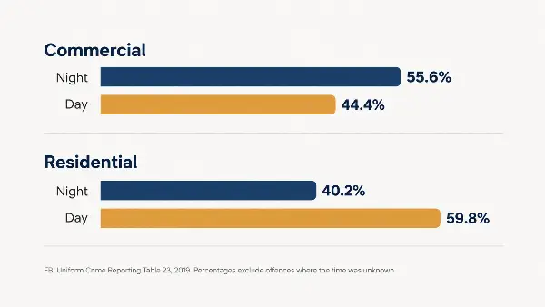 Chart comparing commercial and residential burglary rates at night versus during the day