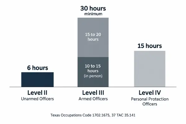 Texas security officer training hours