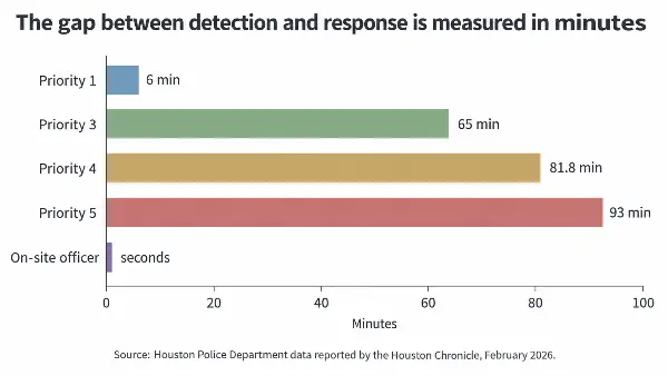 Houston police response times by priority tier compared to on-site officer response
