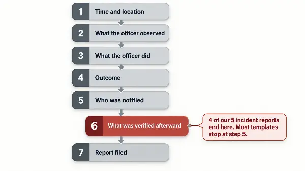 Security guard incident report structure with the closing verification step highlighted