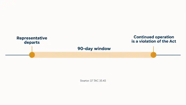 Timeline of the Texas 90-day company representative replacement rule under 37 TAC 35.43