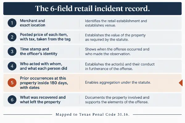 Six-field retail incident record mapped to Texas organized retail theft law