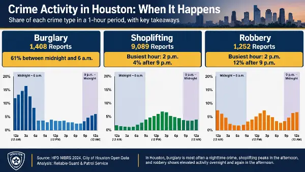Houston store crime by hour in 2024: burglary peaks at 3 and 4 a.m., shoplifting and robbery at 2 p.m.